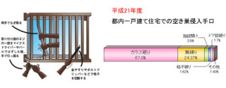 賃貸住んでる方の防犯対策