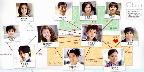 ドラマの相関図を貼るトピ