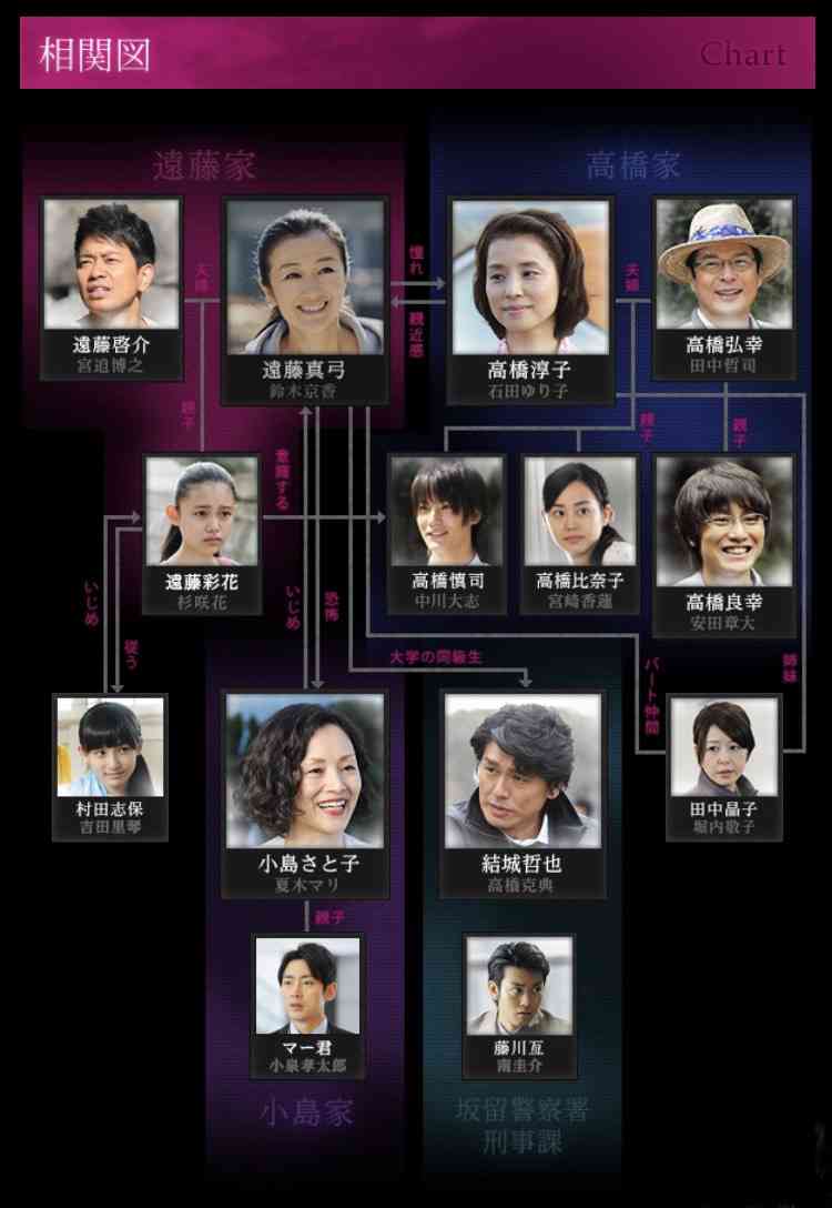 ドラマの相関図を貼るトピ