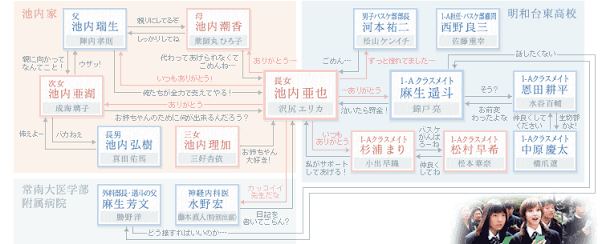 ドラマの相関図を貼るトピ