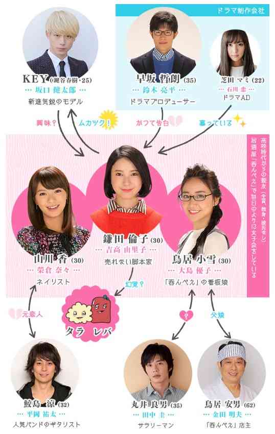 ドラマの相関図を貼るトピ