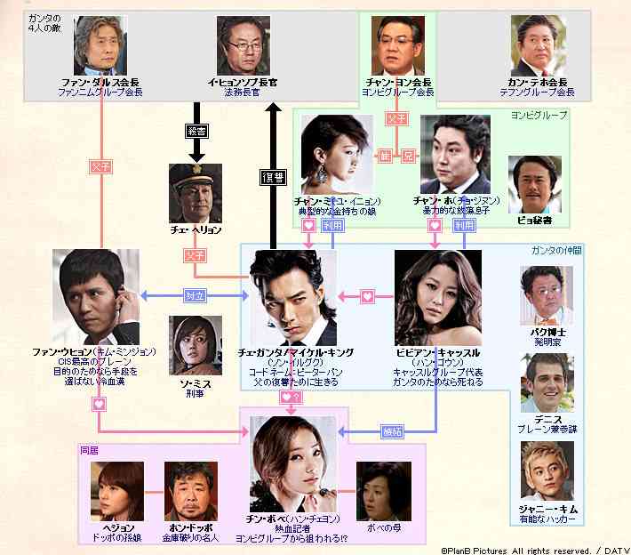 ドラマの相関図を貼るトピ