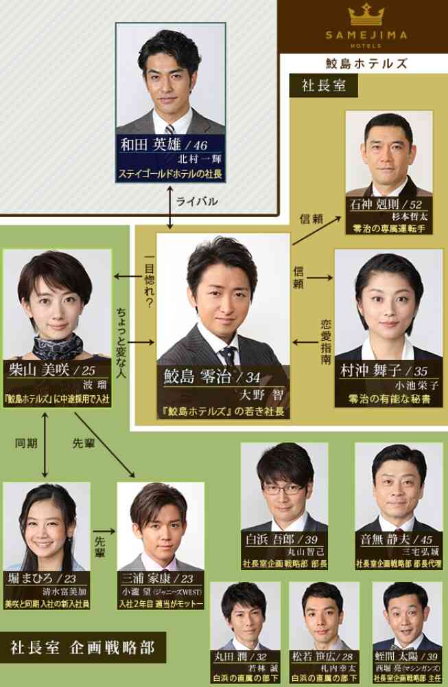 ドラマの相関図を貼るトピ