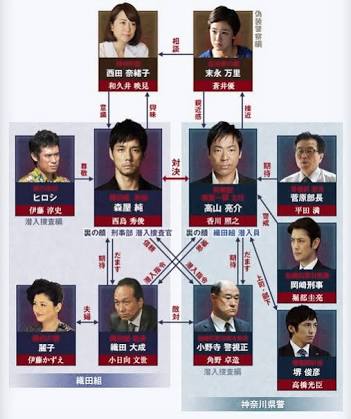 ドラマの相関図を貼るトピ