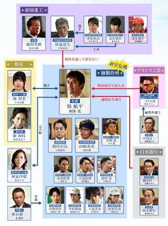 ドラマの相関図を貼るトピ
