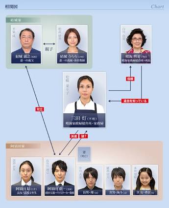 ドラマの相関図を貼るトピ