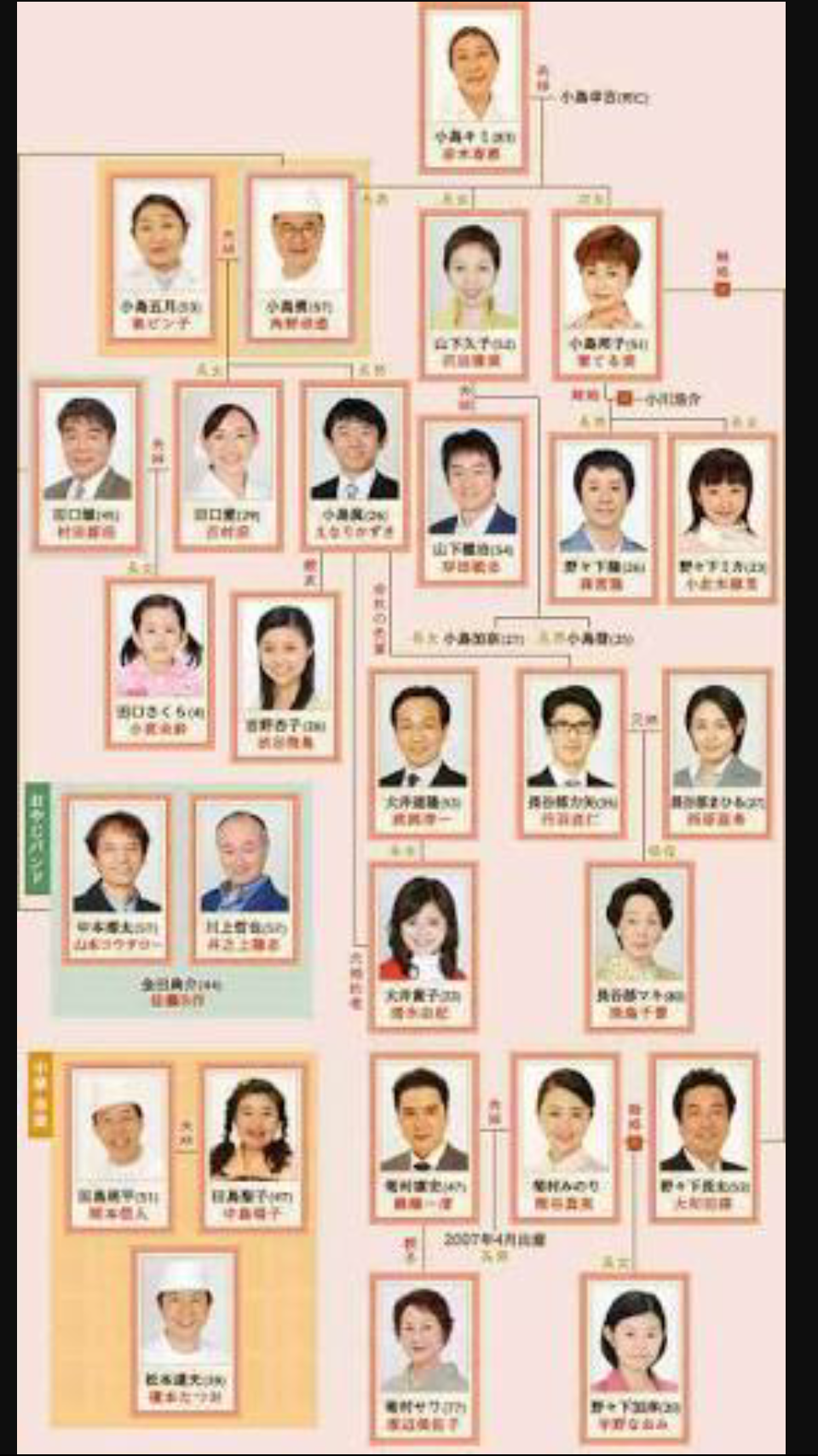 ドラマの相関図を貼るトピ