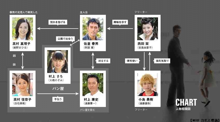 ドラマの相関図を貼るトピ