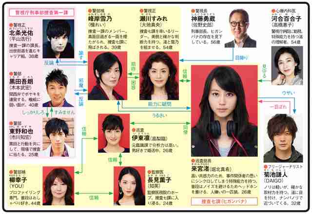 ドラマの相関図を貼るトピ