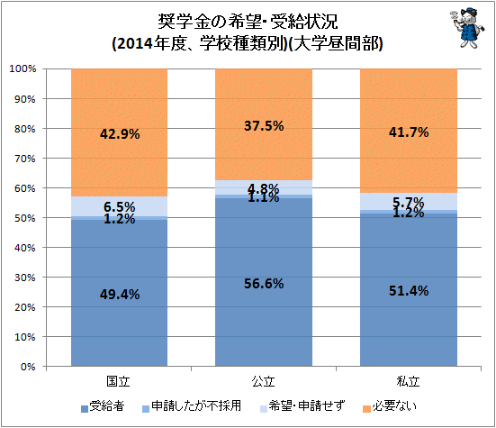 “奨学金破産”追い詰められる若者と家族 