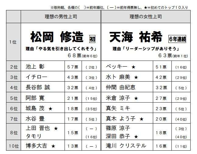 あなたの上司の特徴は?