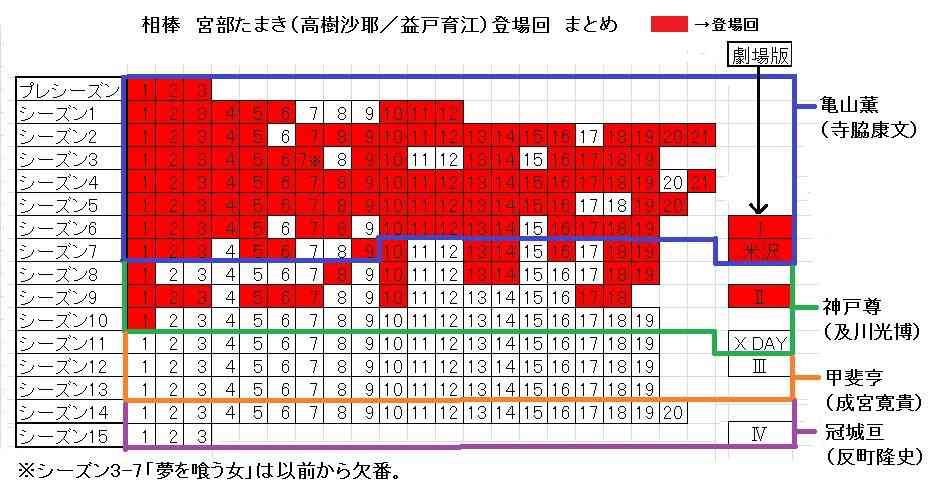 「相棒」ファンに広がる動揺　成宮寛貴「コカイン」報道でテレ朝の結論