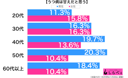 精神疾患への偏見ありますか?