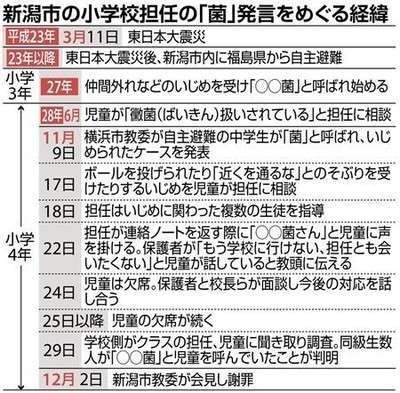 「菌」発言の担任「響きの良さから安易に使った」「愛称の意味で言った」【原発避難先いじめ】