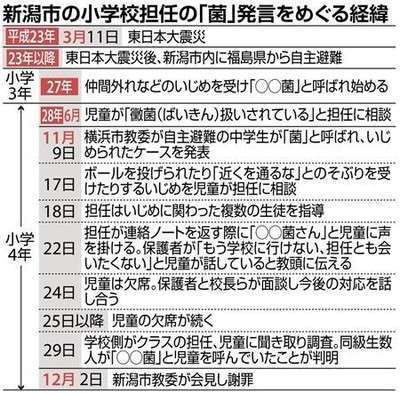「菌」発言の担任「響きの良さから安易に使った」「愛称の意味で言った」【原発避難先いじめ】