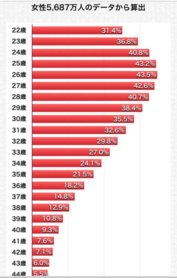 30代女性と恋愛・結婚したい男性って本当にいるのでしょうか?