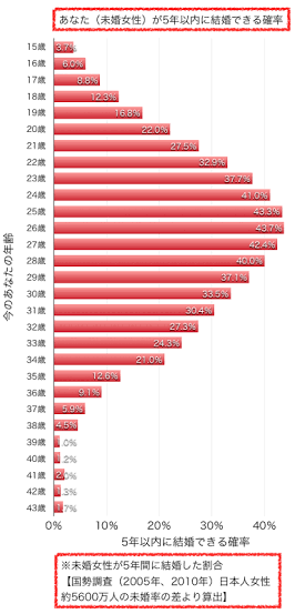 30代女性と恋愛・結婚したい男性って本当にいるのでしょうか?