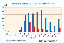 梅毒患者 今年4000人超、5年で5倍に急増