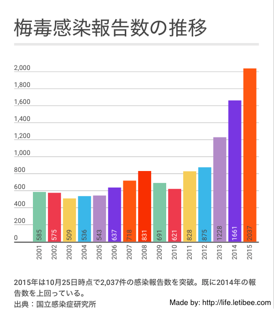 梅毒患者 今年4000人超、5年で5倍に急増