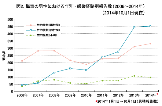 梅毒患者 今年4000人超、5年で5倍に急増