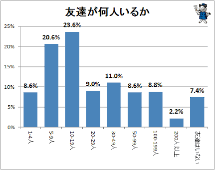 友達いないあるある