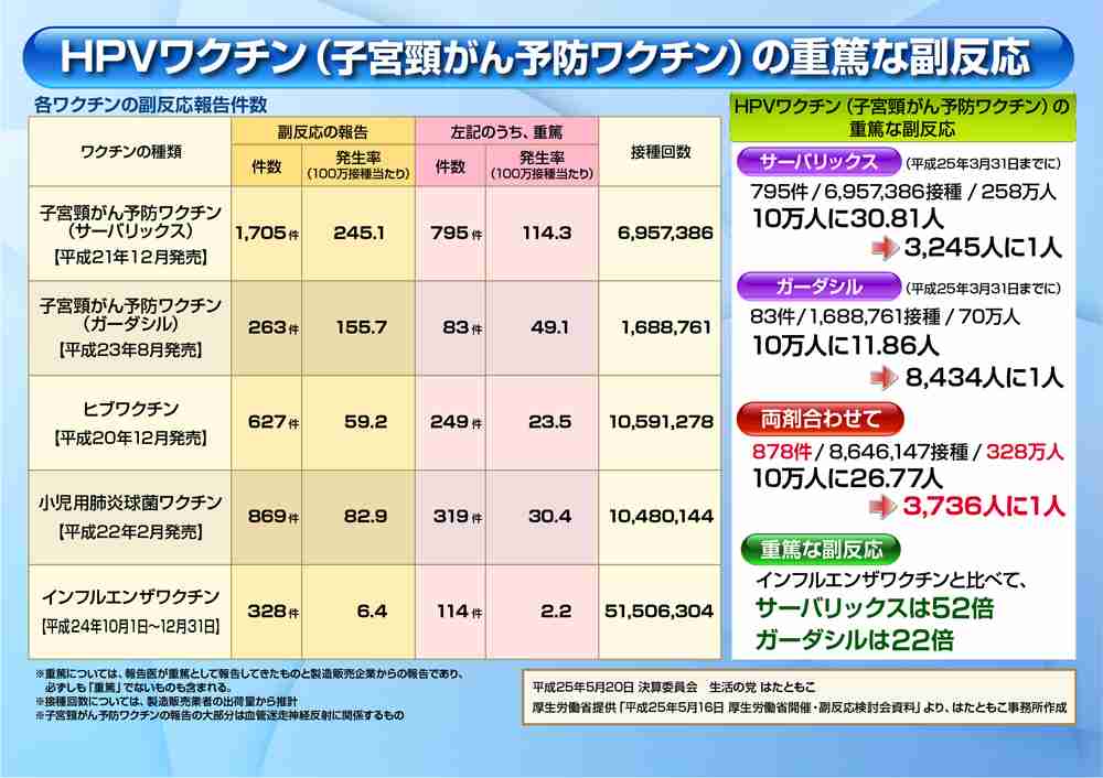 ワクチン非接種者も症状＝体痛みなど、子宮頸がん調査－厚労省研究班