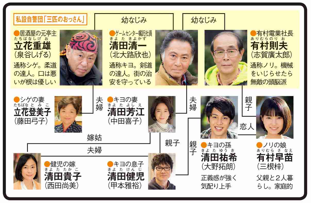 ドラマ「三匹のおっさん」見てた人