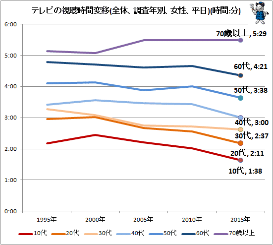 一日平均何時間くらいテレビ見てますか？