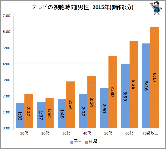 一日平均何時間くらいテレビ見てますか？