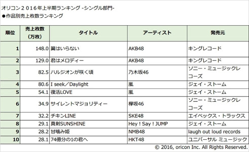 国民的ヒット曲が生まれなくなった根本理由