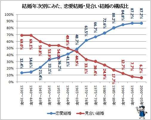 恋愛感情なしで結婚された方、うまくいってますか？