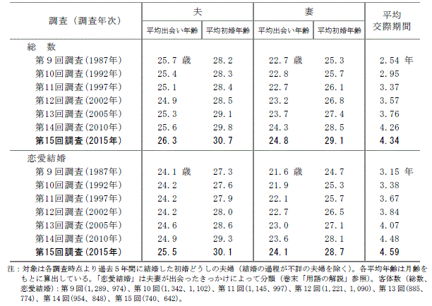 恋愛感情なしで結婚された方、うまくいってますか？