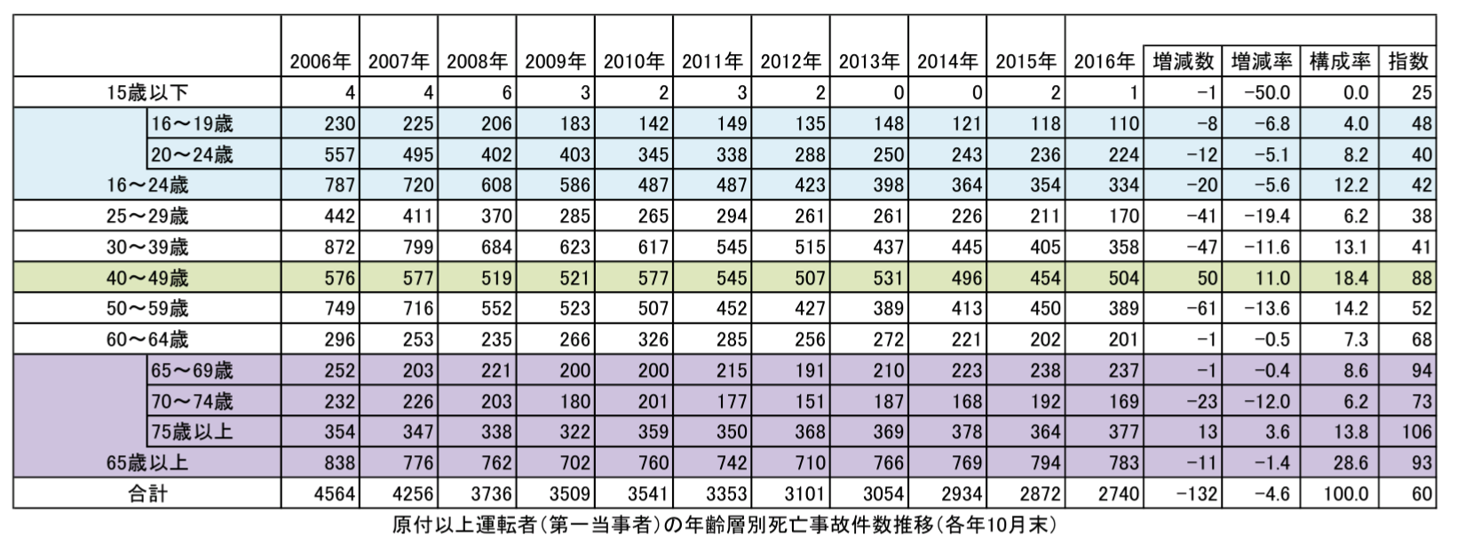 70代男性運転の車が衝突事故、店に突っ込む 4人軽傷・横浜市