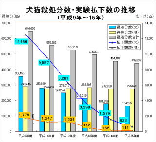 犬猫の殺処分を無くすにはどうしたらいいと思いますか？