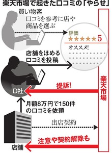 ネットの口コミは参考にしますか？