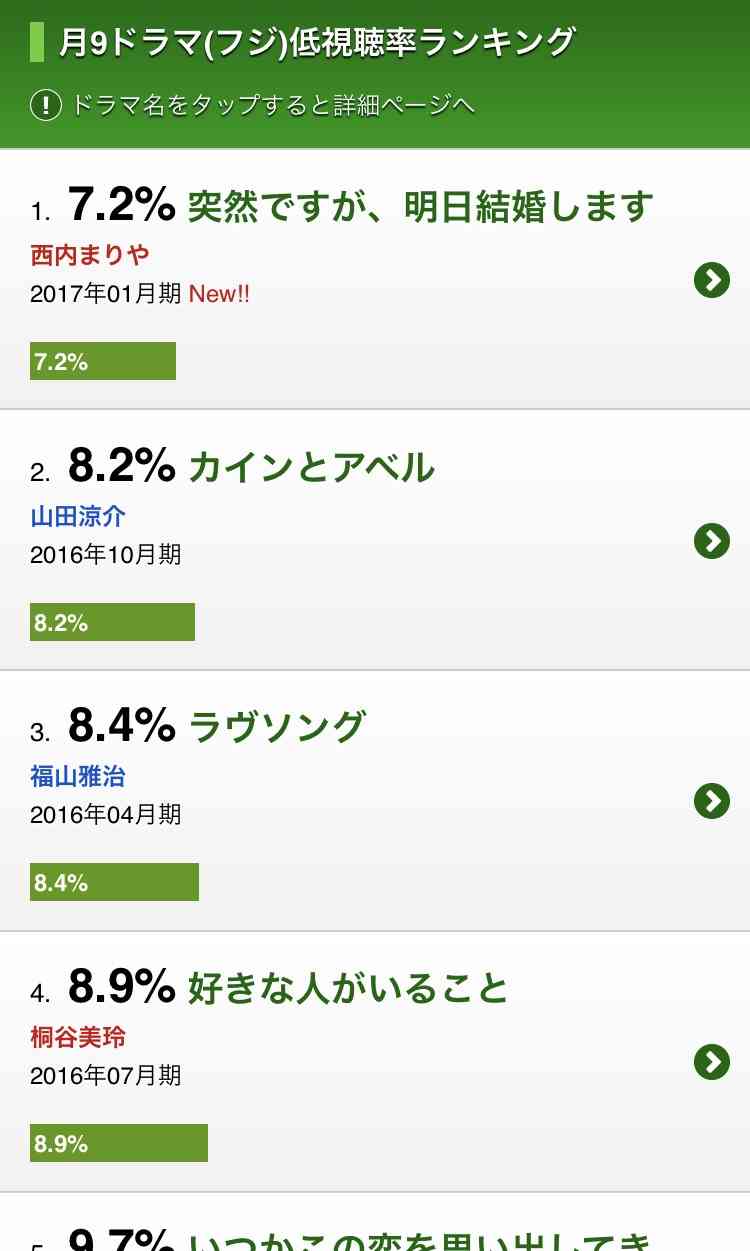 西内まりや主演の「突然ですが、明日結婚します」で月9史上最低記録更新する6.2%　