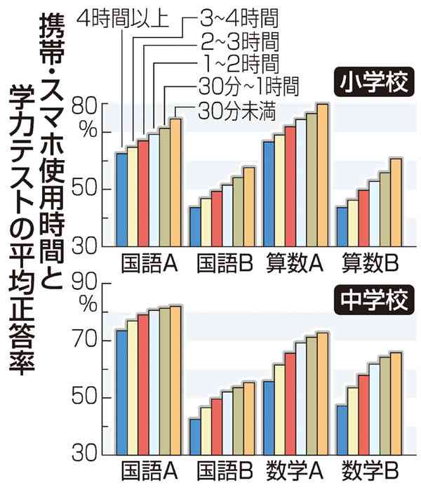 スマホでネット利用 高校生1日170分、中学生124分、小学生70分 青少年の「ネット依存」が改めて浮き彫りに