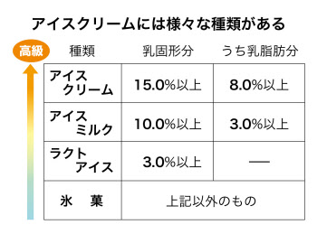 アイスを毎日食べる人!
