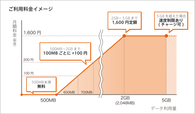 スマホ料金、大手キャリアユーザーの8割以上が「高いと思う」