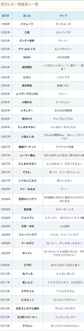 「一発屋になりそうな男」2位ピコ太郎を大きく引き離し、ダントツ1位は永野