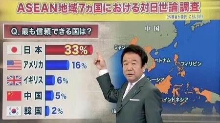 韓国大学生「いざというときに頼れるのは米中でなく日本」