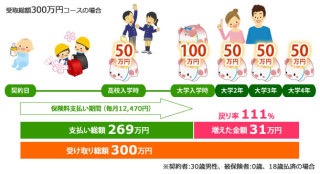 子供の保険何か加入してますか??