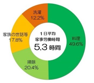 もしも専業主婦にお給料がでるとしたら
