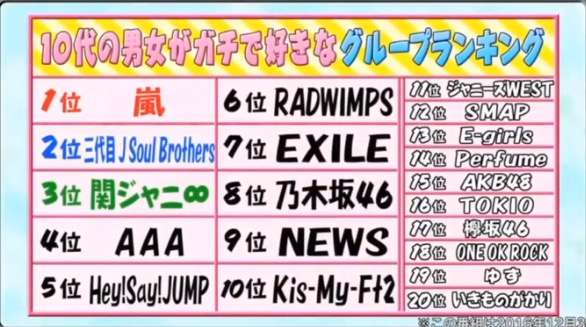 「最近好きじゃなくなった」男性芸能人ランキング、1位は人気グループのアノ人