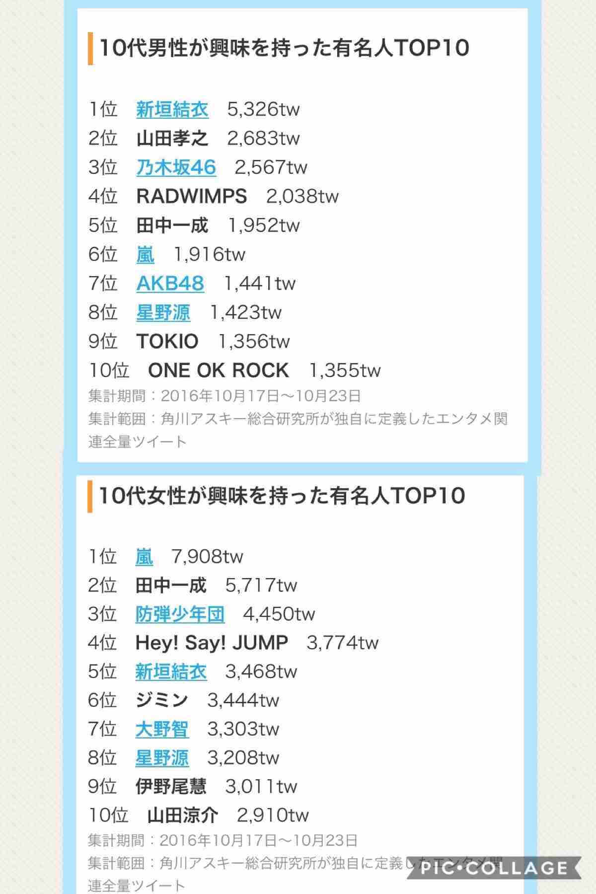 「最近好きじゃなくなった」男性芸能人ランキング、1位は人気グループのアノ人