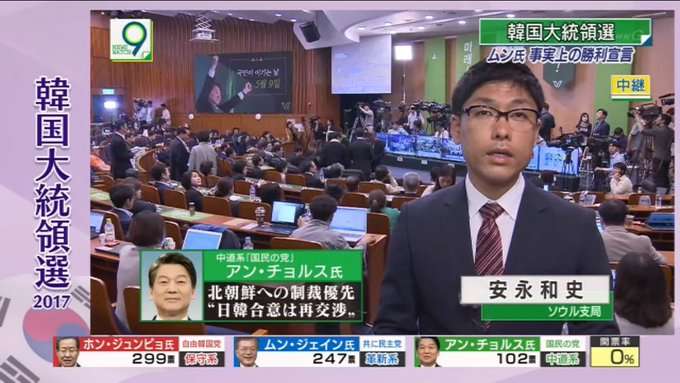 韓国大統領選 革新系のムン・ジェイン(文在寅)氏当確 KBS伝える