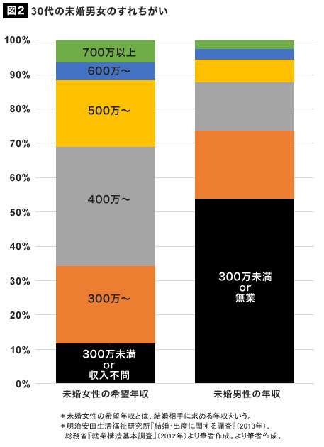 男性の最低年収(結婚するなら)