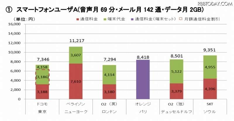ドコモ「長く同じスマホ」で割引…囲い込み狙う