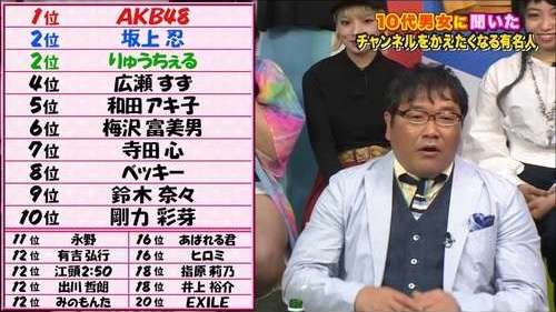 AKB48『願いごとの持ち腐れ』が245万枚超の売上でダブル・ミリオン突破