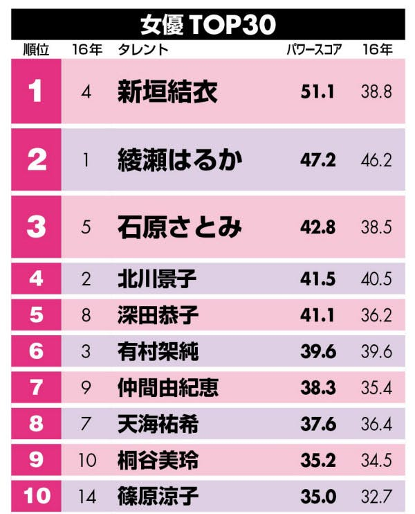 新垣結衣、高所恐怖症だった　コードブルー撮影でヘリ乗るも「汗びっちょり」